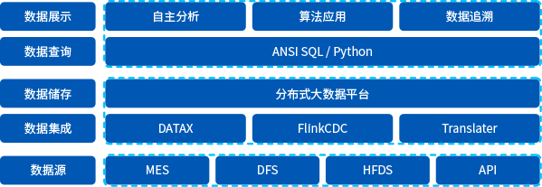 解決方案架構