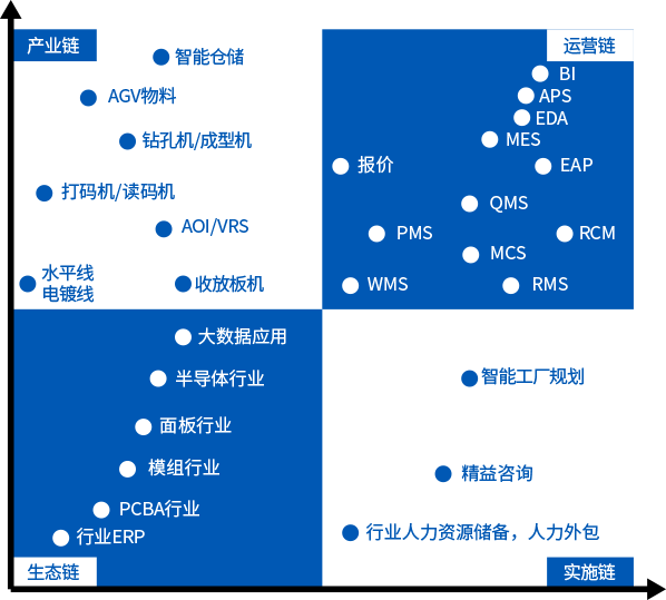 PCB行(xíng)業(yè)智能(néng)制(zhì)造集成解決方案