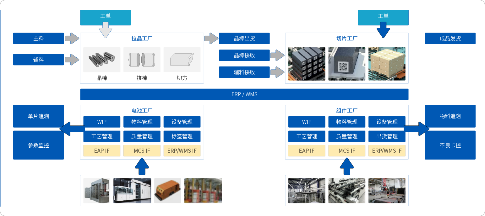 多工(gōng)廠(chǎng)系統建設