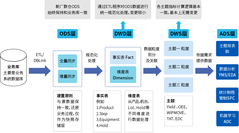 大(dà)數據平台數據架構