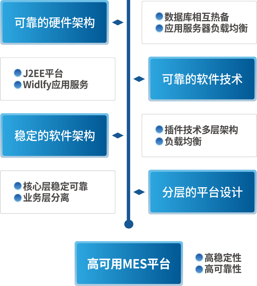 系統的(de)高(gāo)穩定可(kě)靠