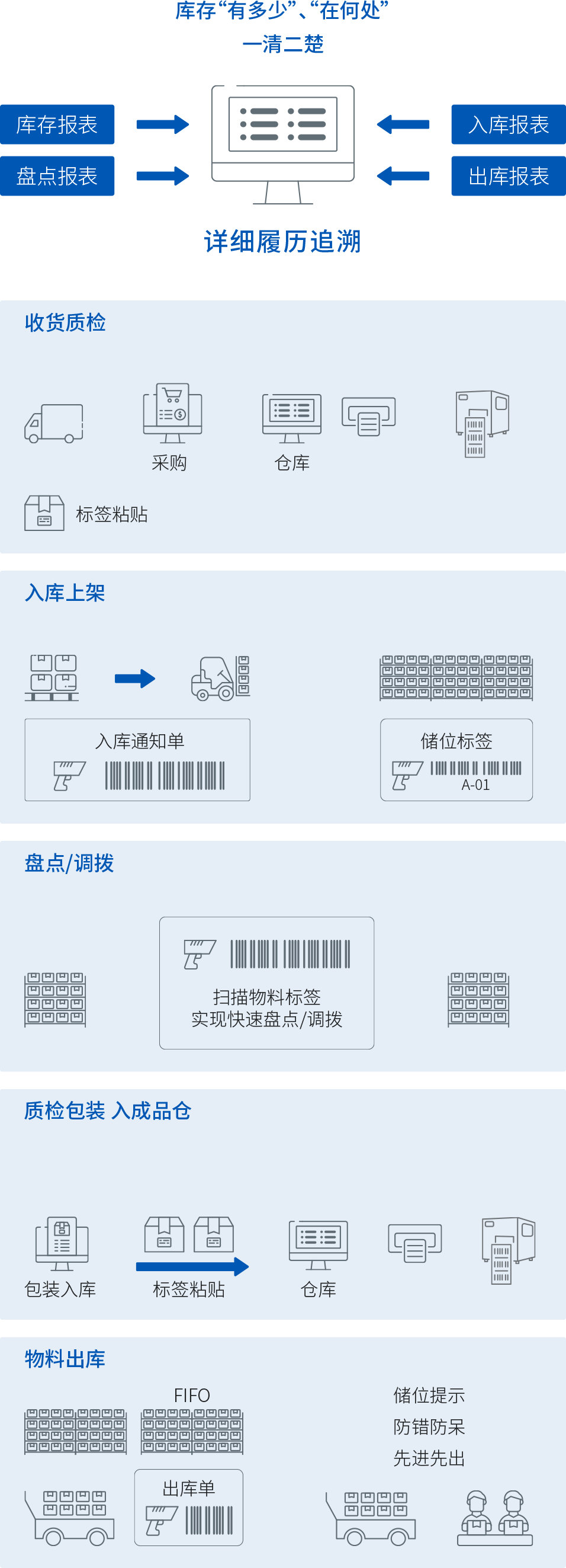 WMS-倉儲管理(lǐ)系統的(de)作用(yòng)
