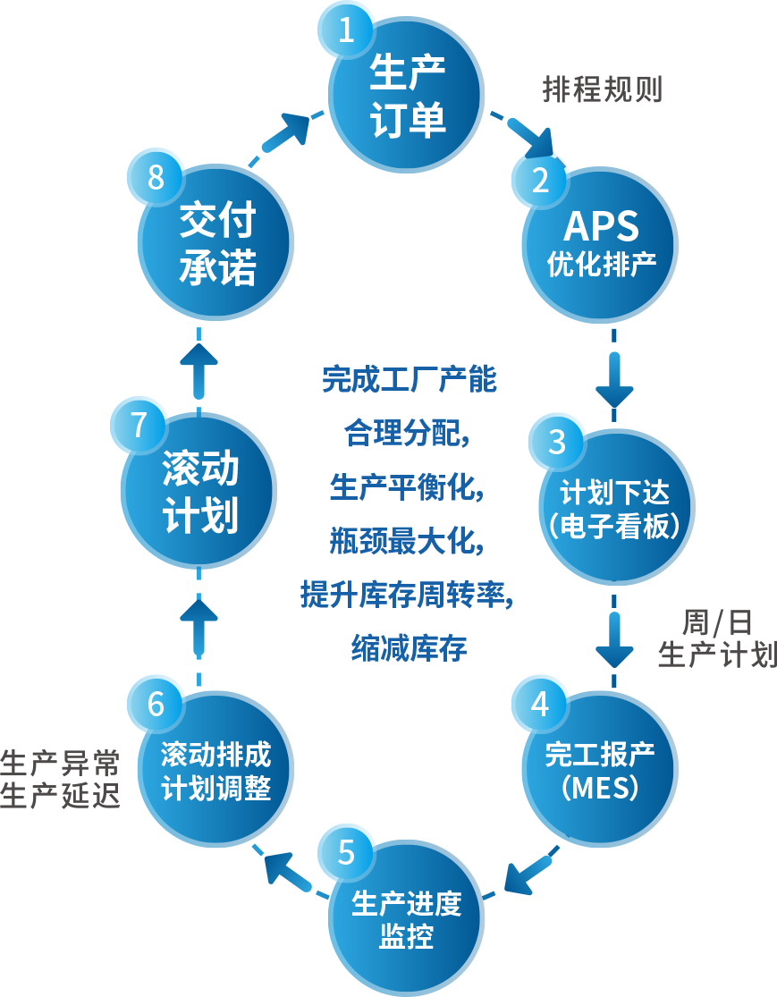 階段性實施效果