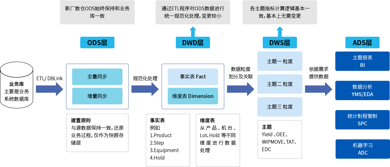 大(dà)數據平台數據架構