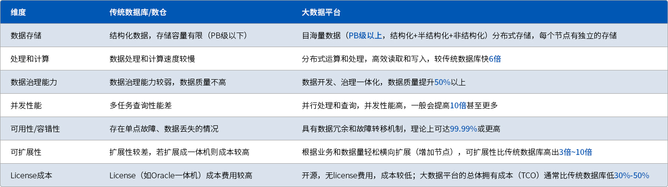 傳統數據庫/數倉 vs 大(dà)數據平台