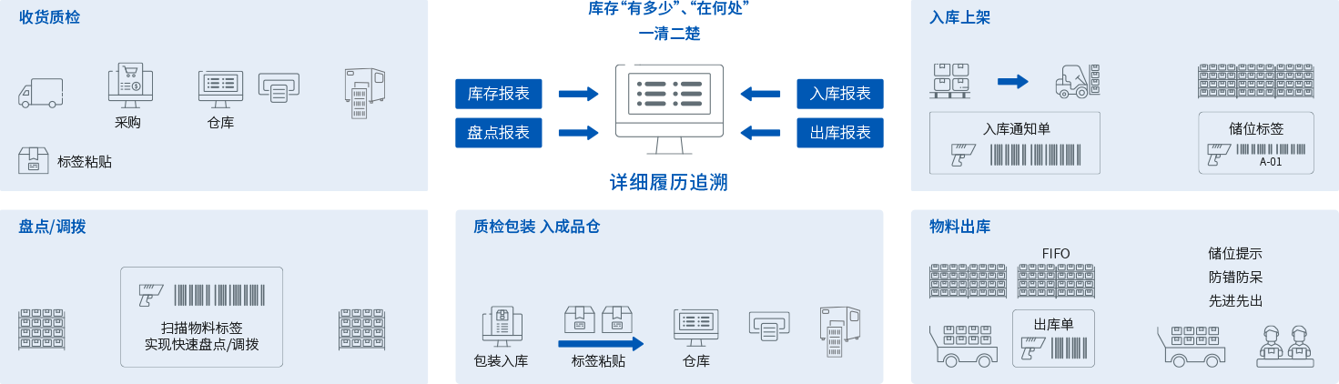 WMS-倉儲管理(lǐ)系統的(de)作用(yòng)
